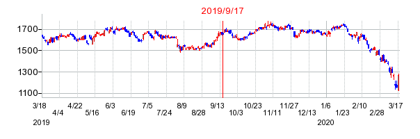 2019年9月17日 17:12前後のの株価チャート